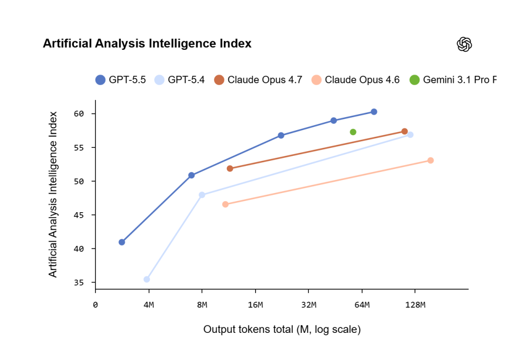 artificial analysis intelligence index