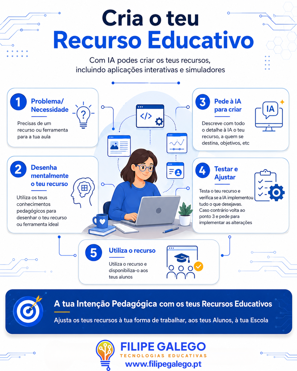 Infografia: Cria o teu Recurso Educativo com IA em 5 passos