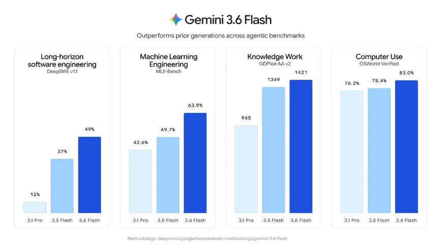 Gráfico comparativo do desempenho do Gemini 3.6 Flash