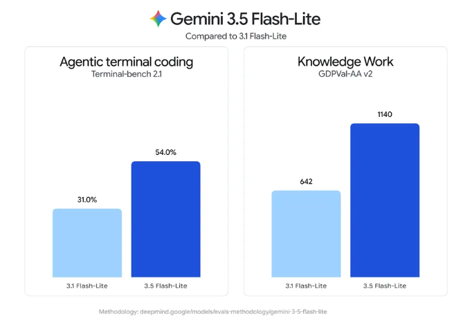 Gráfico comparativo do desempenho do Gemini 3.5 Flash-Lite