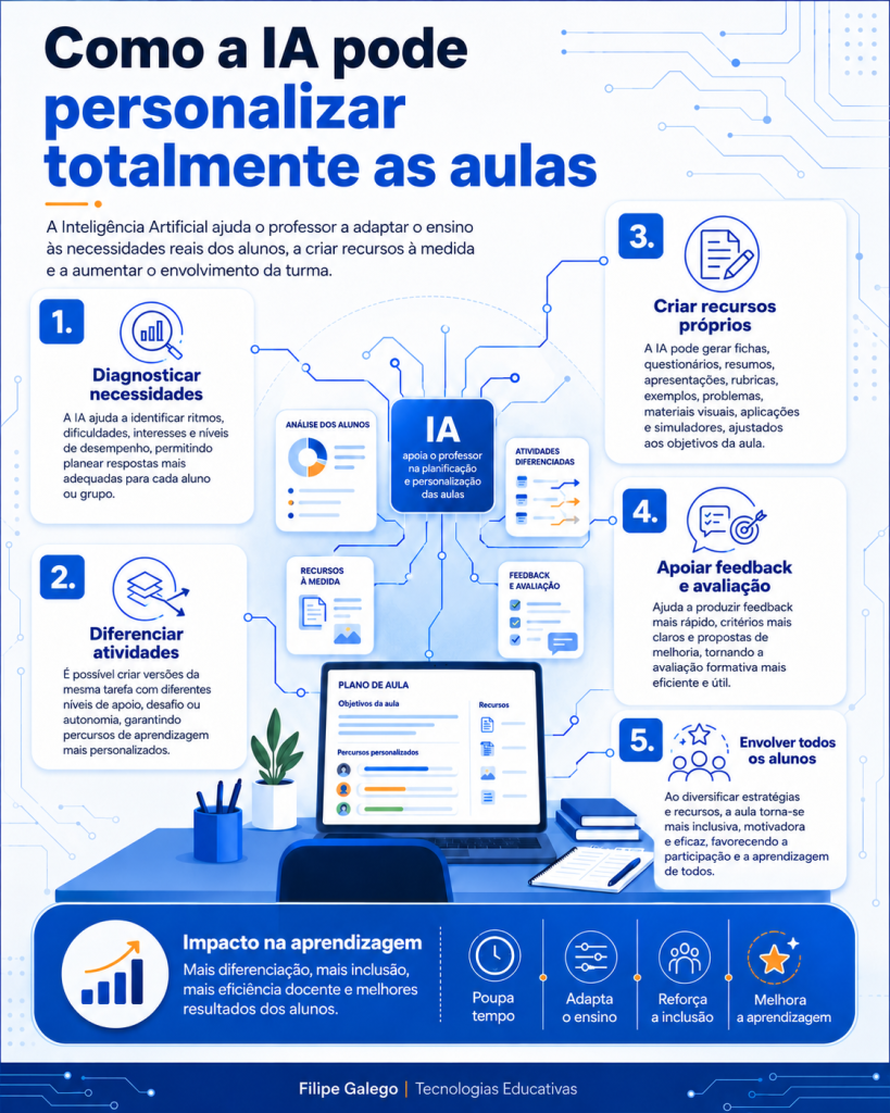 Comunicação - Inteligência Artificial no Apoio a Professores e Alunos ia personalizar aulas h