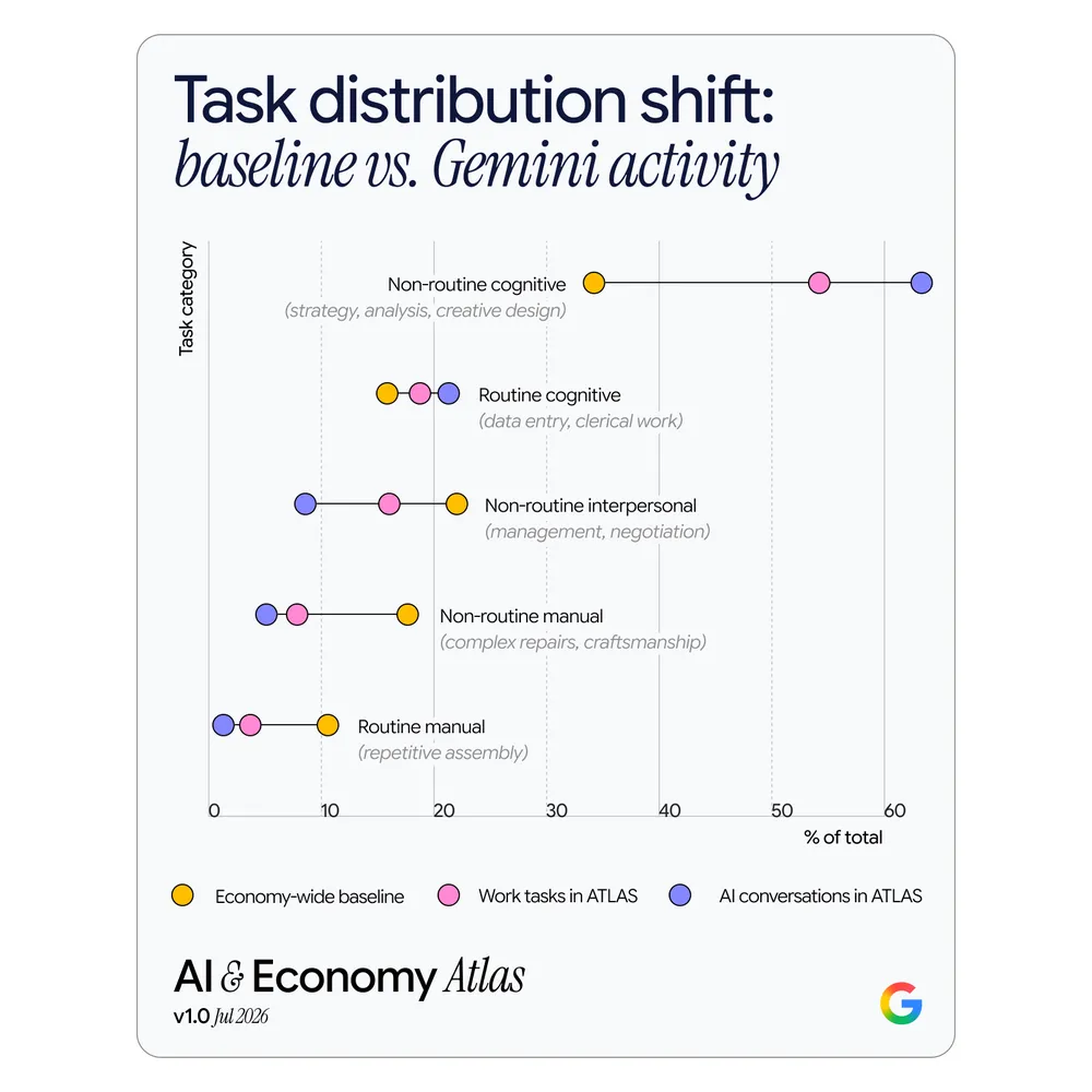 Distribuição das tarefas realizadas com IA: linha de base da economia vs. atividade no Gemini
