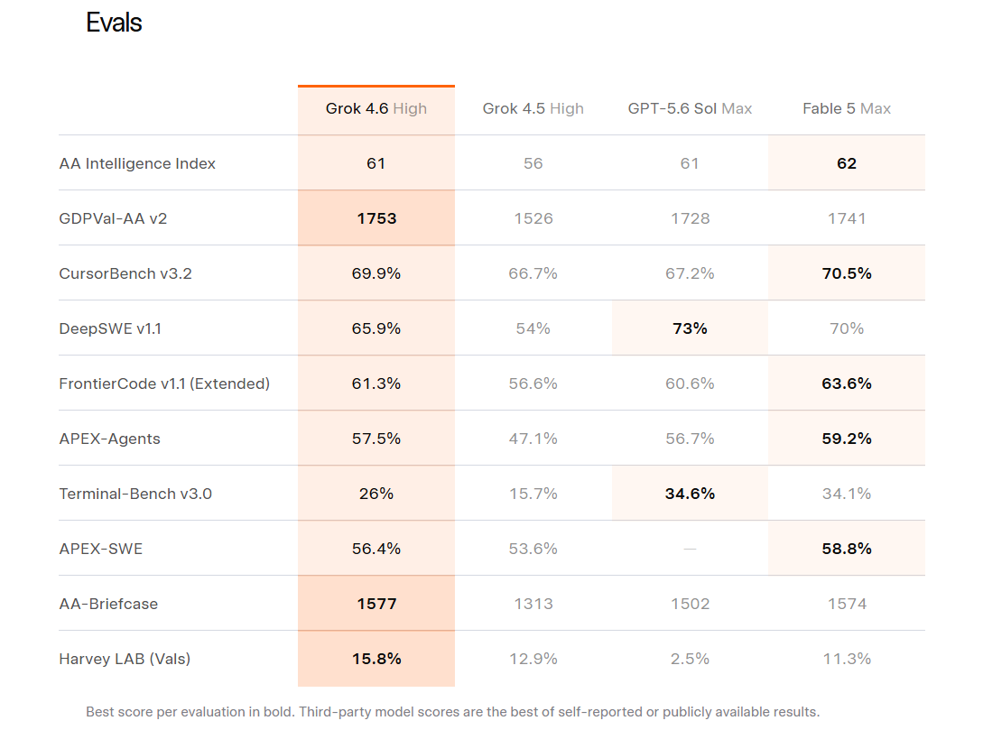 Grok 4.6 e Grok Bot: a SpaceXAI mostra o próximo passo da IA Gráfico de barras a comparar o desempenho do Grok 4.6 com outros modelos de IA em vários testes de referência