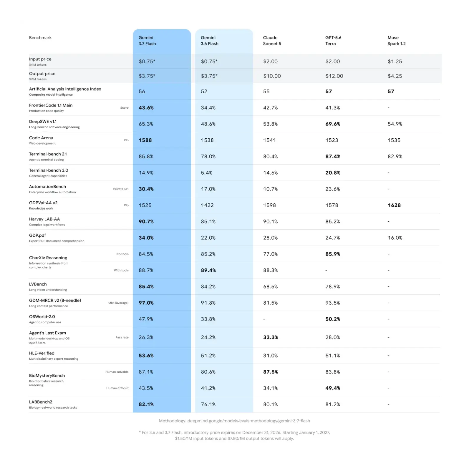 Google disponibiliza Gemini 3.7 Flash Tabela completa de benchmarks do Gemini 3.7 Flash