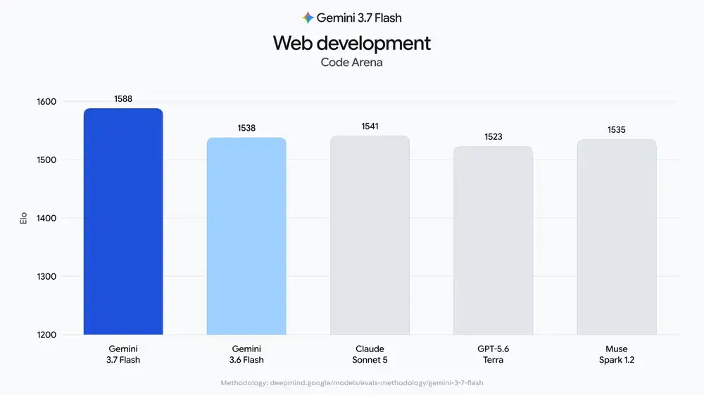 Google disponibiliza Gemini 3.7 Flash Gráfico comparativo de desempenho do Gemini 3.7 Flash em desenvolvimento web