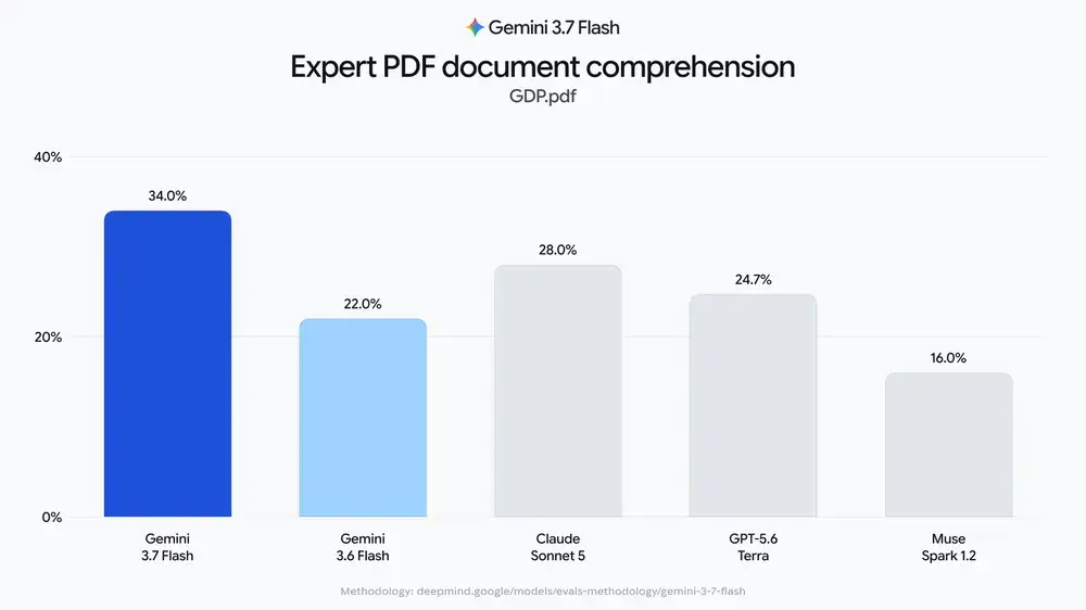 Google disponibiliza Gemini 3.7 Flash Gráfico de desempenho do Gemini 3.7 Flash na compreensão de documentos PDF complexos